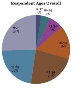 May , 2014_pie chart